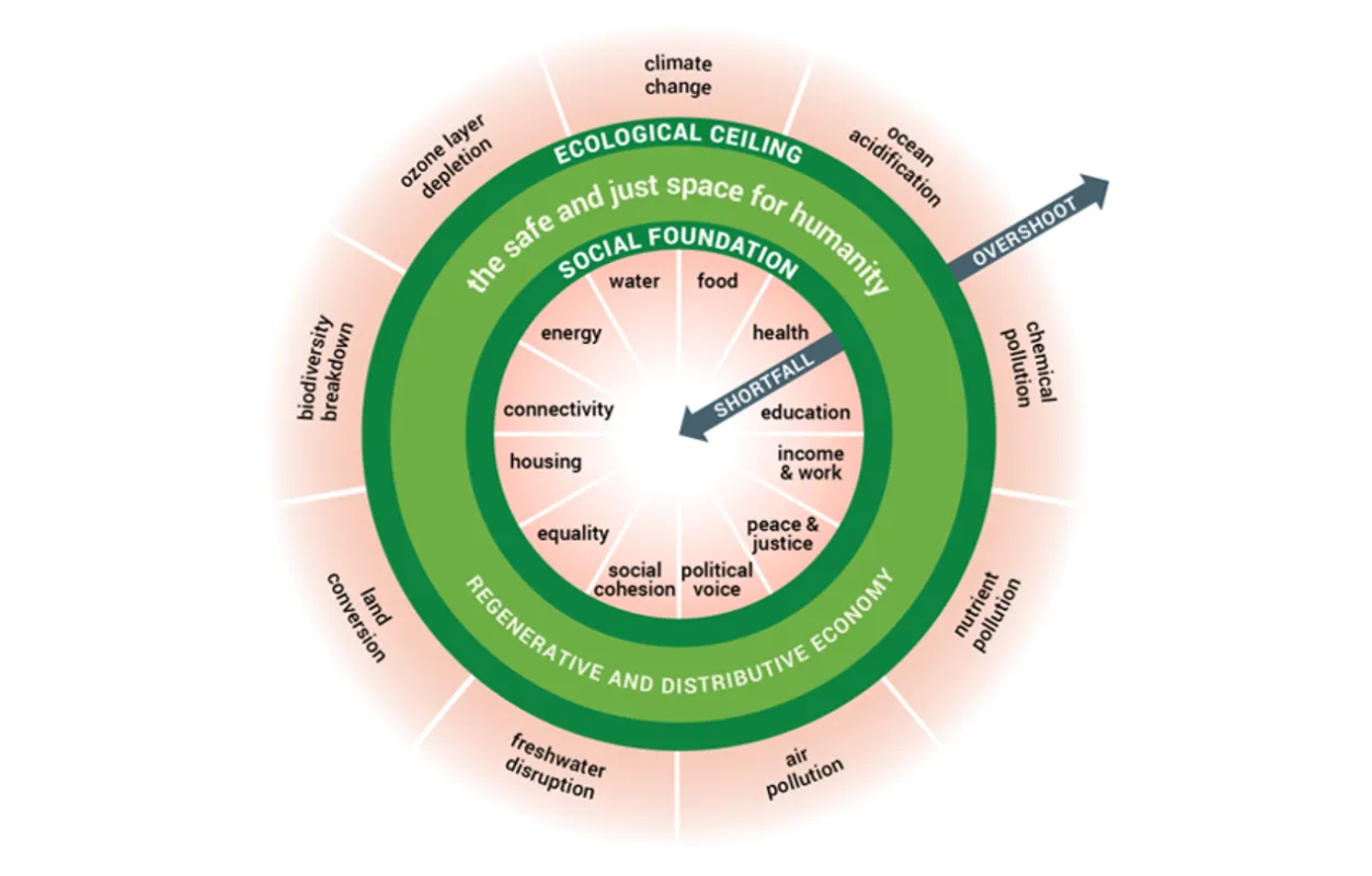 Doughnut economics diagram of social foundation and ecological limits