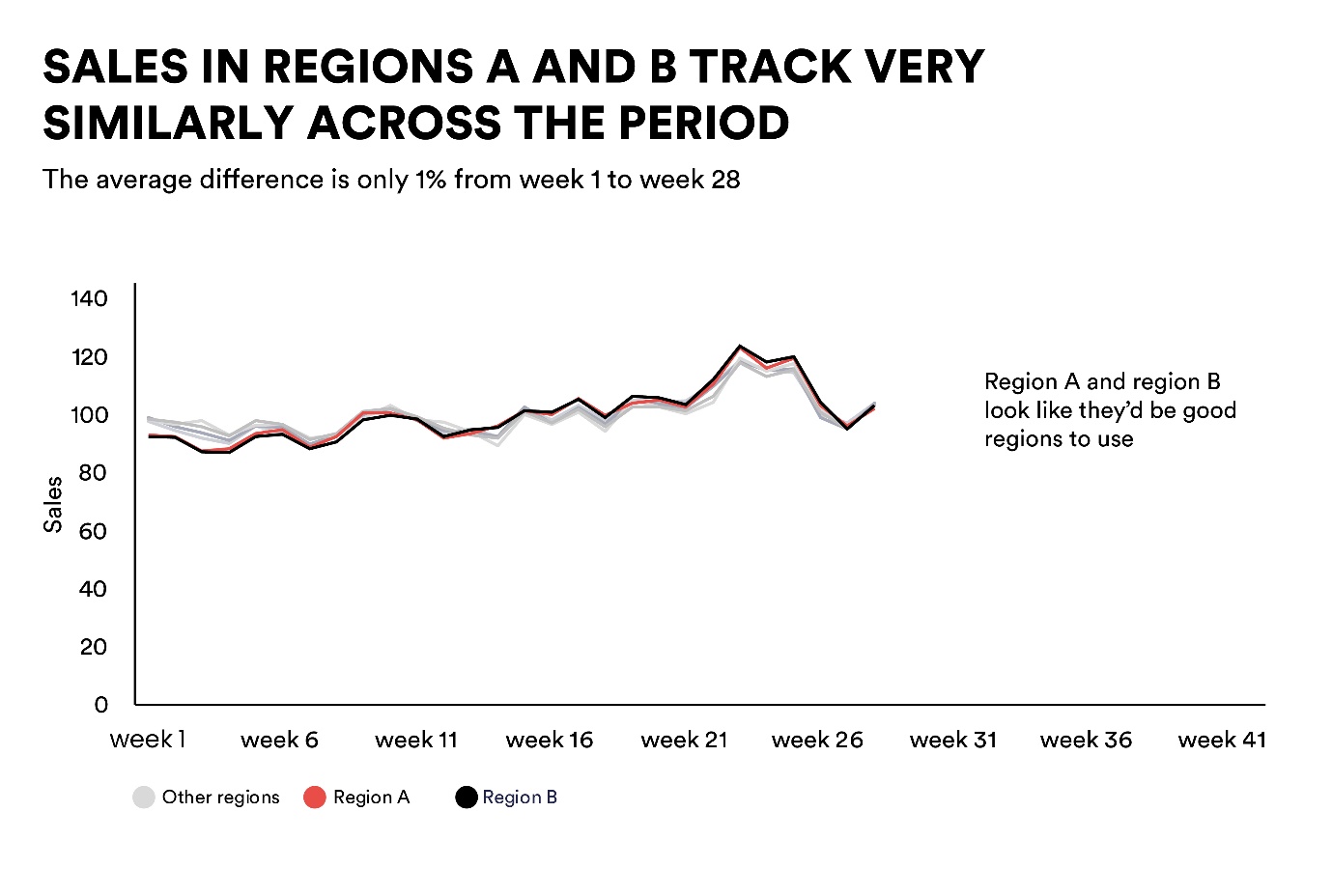 Table - Sales in regions A and B track very similarly across the period