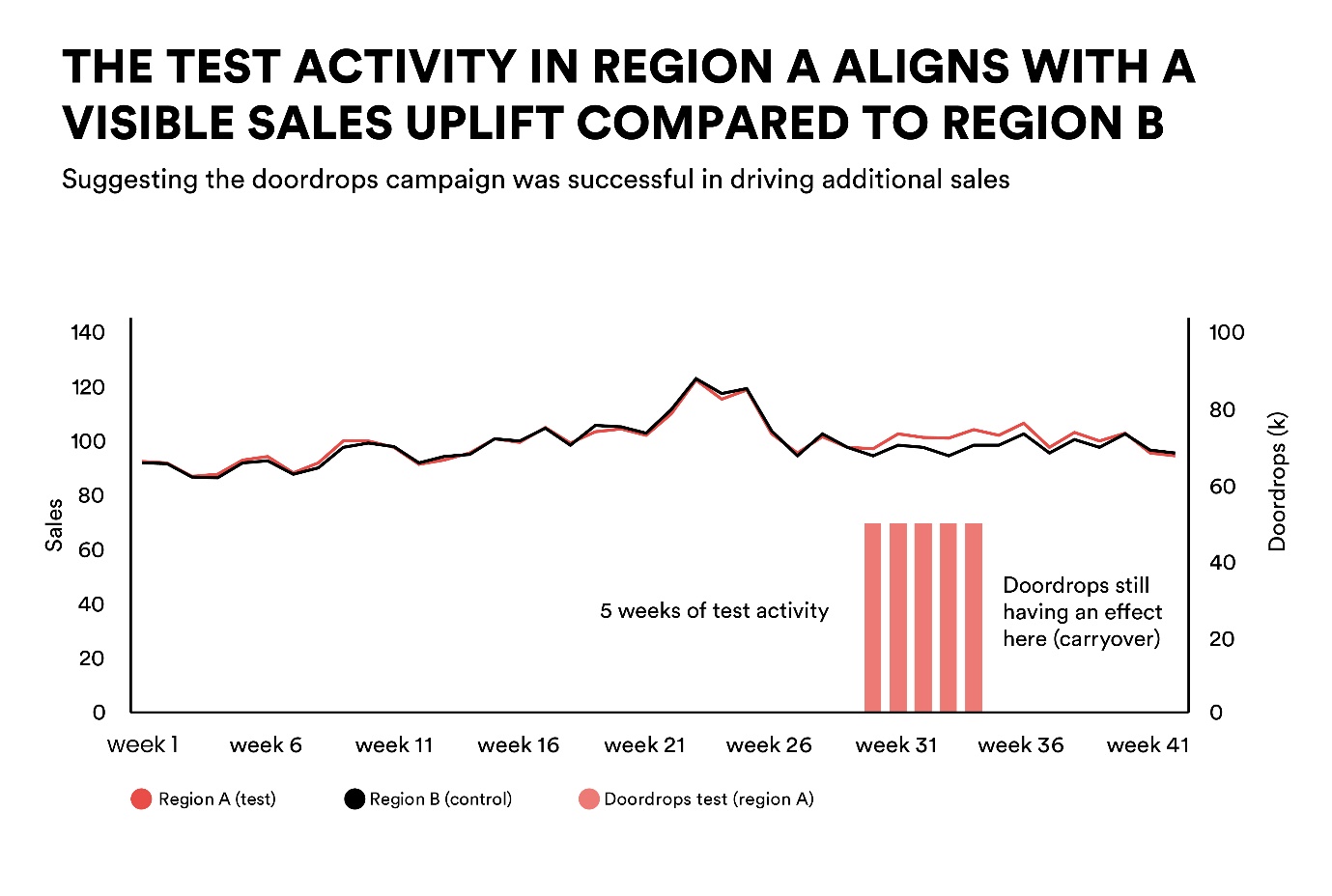 Table - The test activity in region A aligns with A visible sales uplift compared to region B