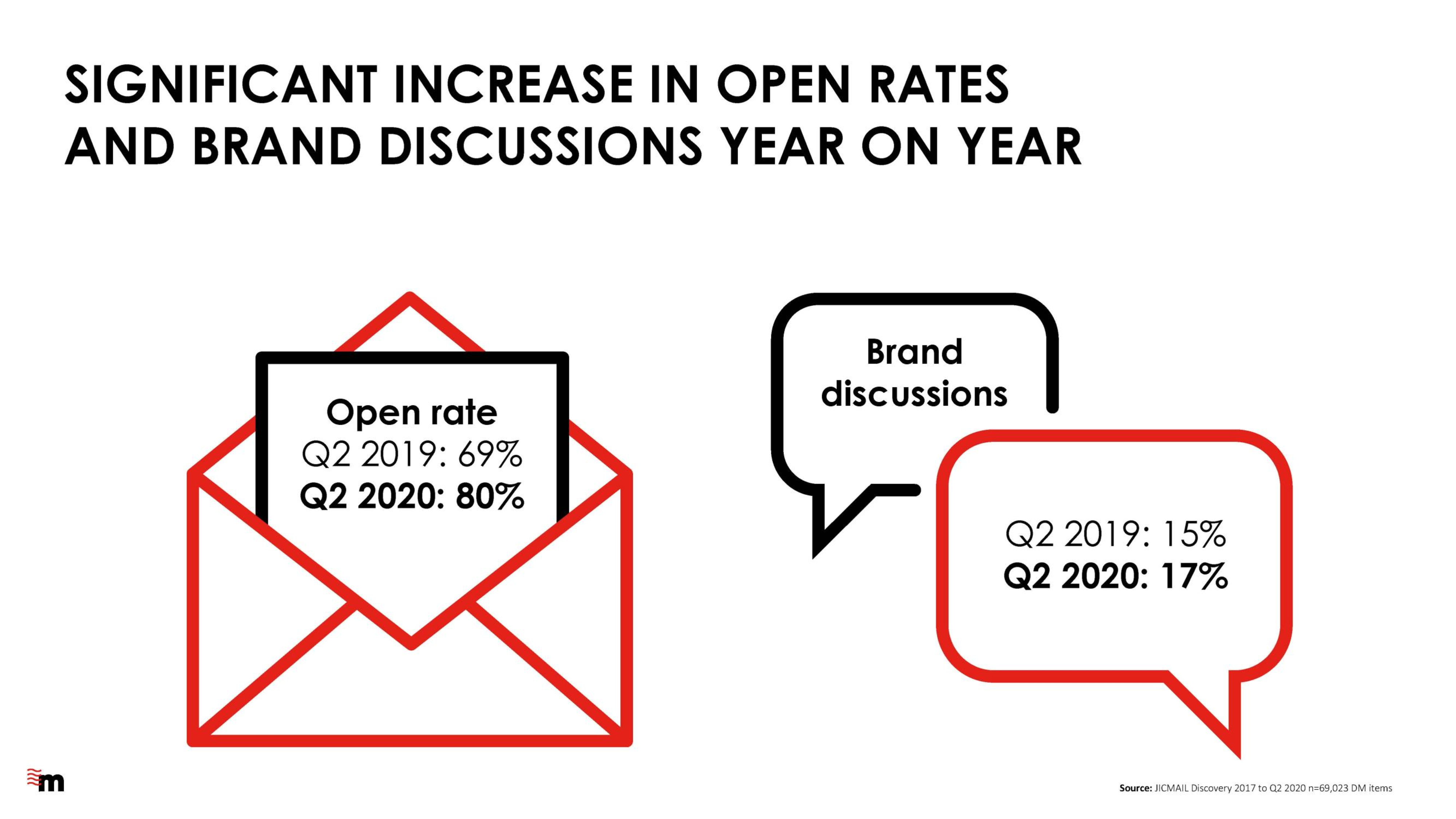 Significant increase in open rates and brand discussions year on year 