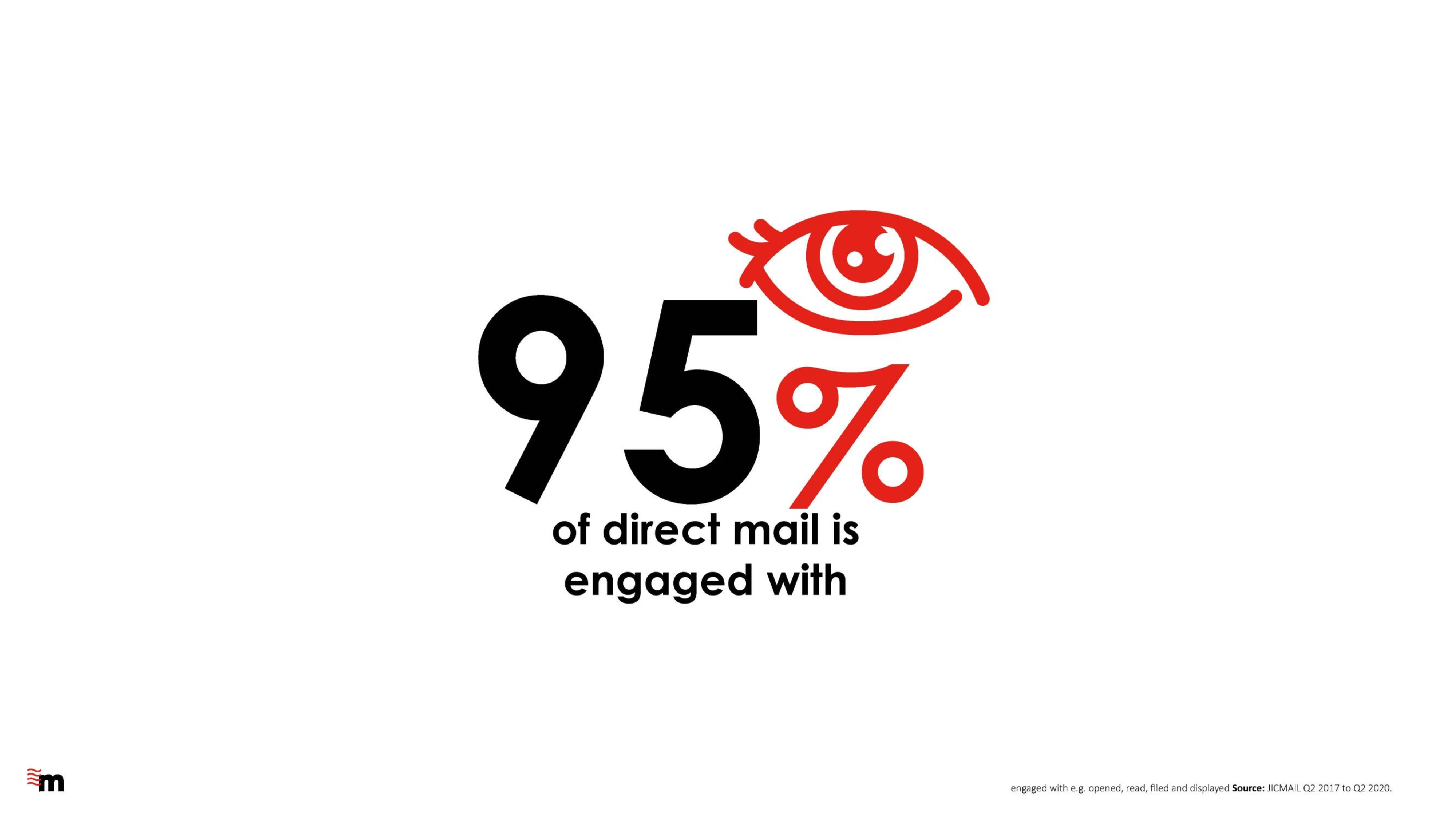 95% of direct mail is engaged with 