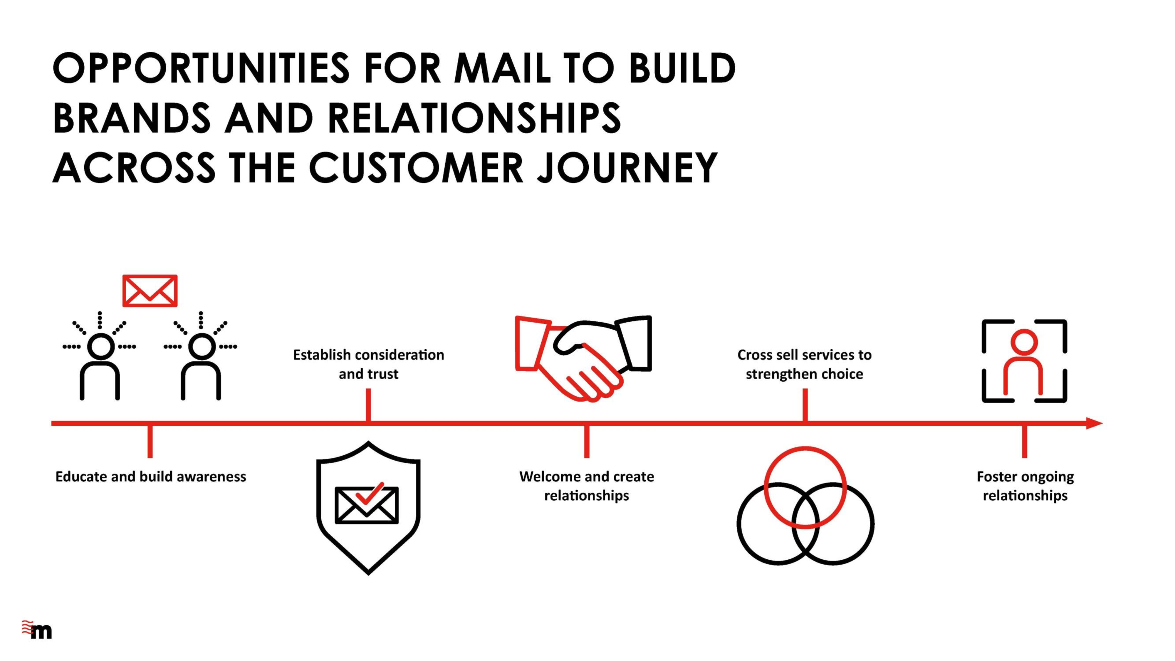 Opportunities for mail to build brands and relationships across the customer journey 