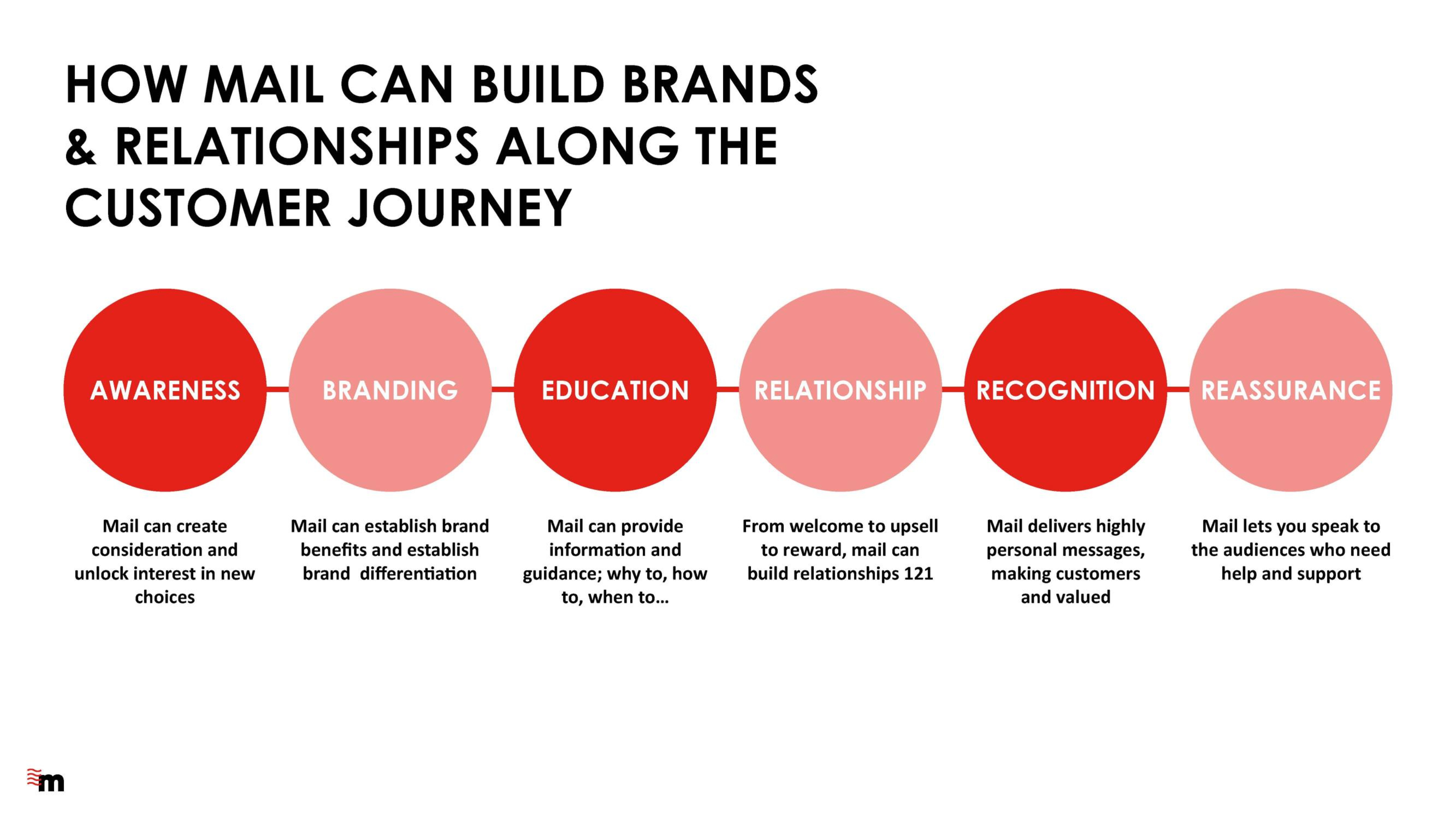 How mail can build brands and relationships along the customer journey 