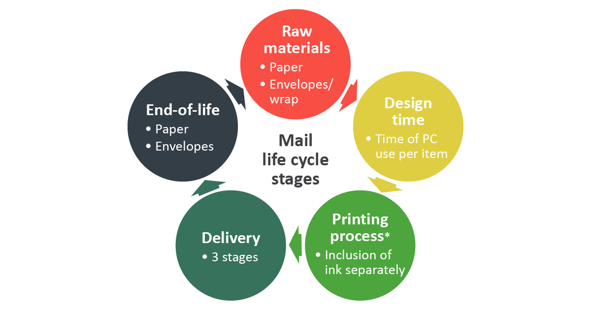 Life Cycle Assessment process