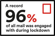 96% of all mail is engaged with