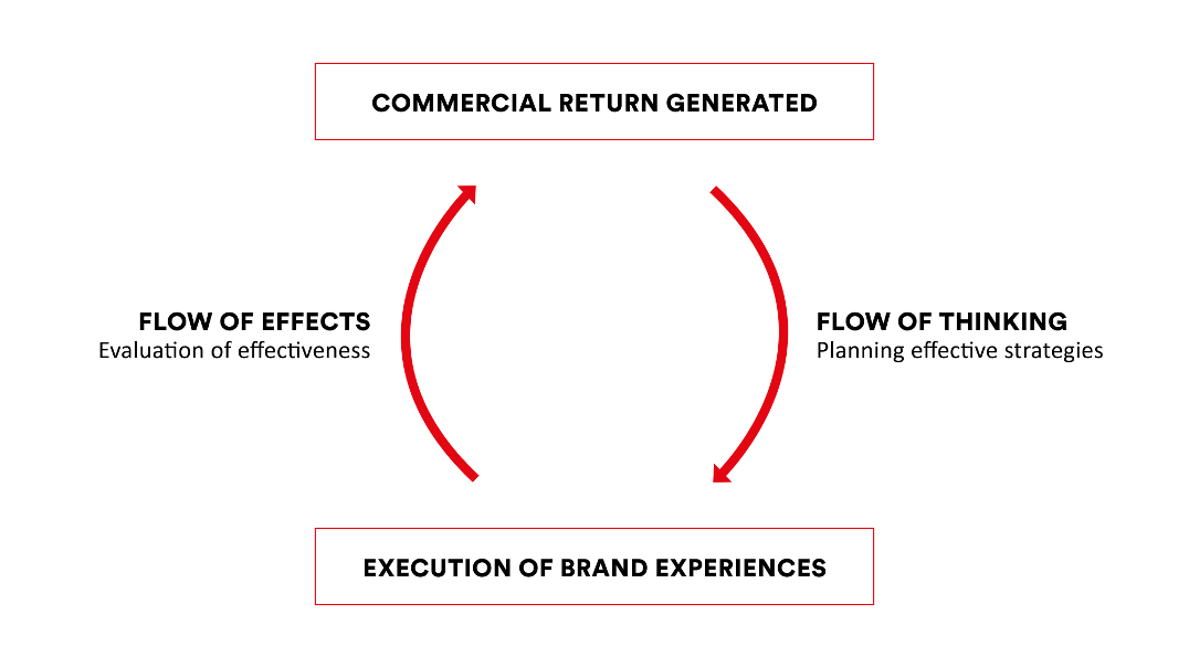 Flow of Thinking and Effect