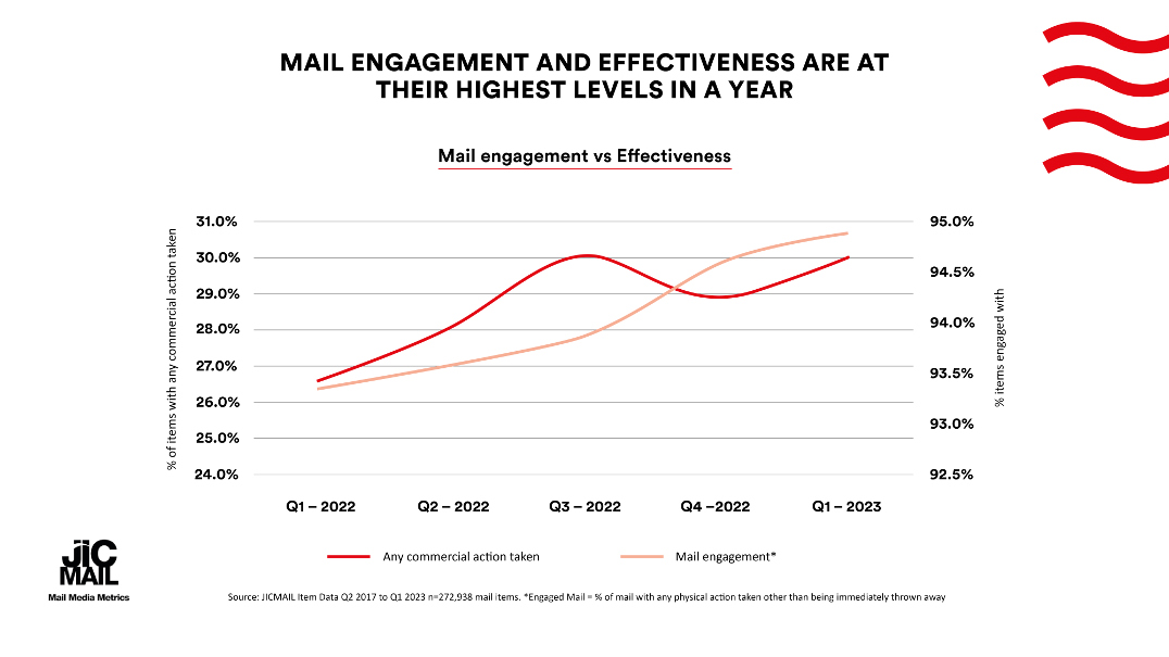 Chart presenting the increase of Mail engagement vs Effectiveness
