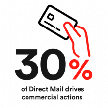 30% of mail leads to consumers buying, donating, going online or sharing it with someone.