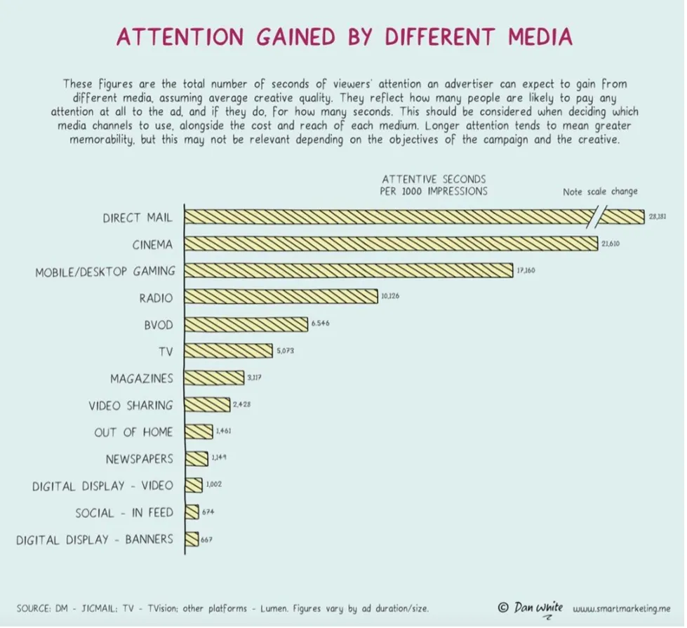 Attention gained by different media