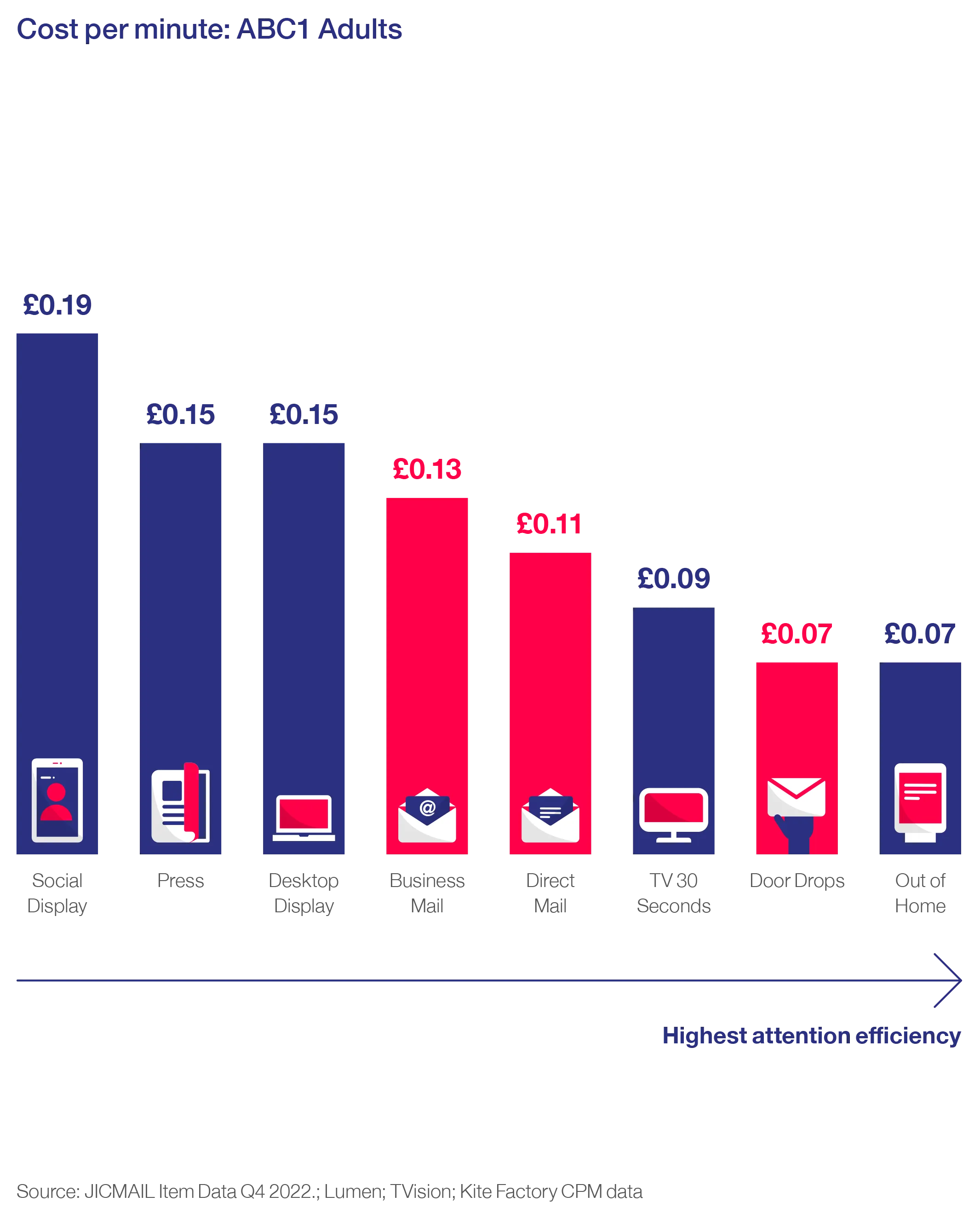 Cost per minute