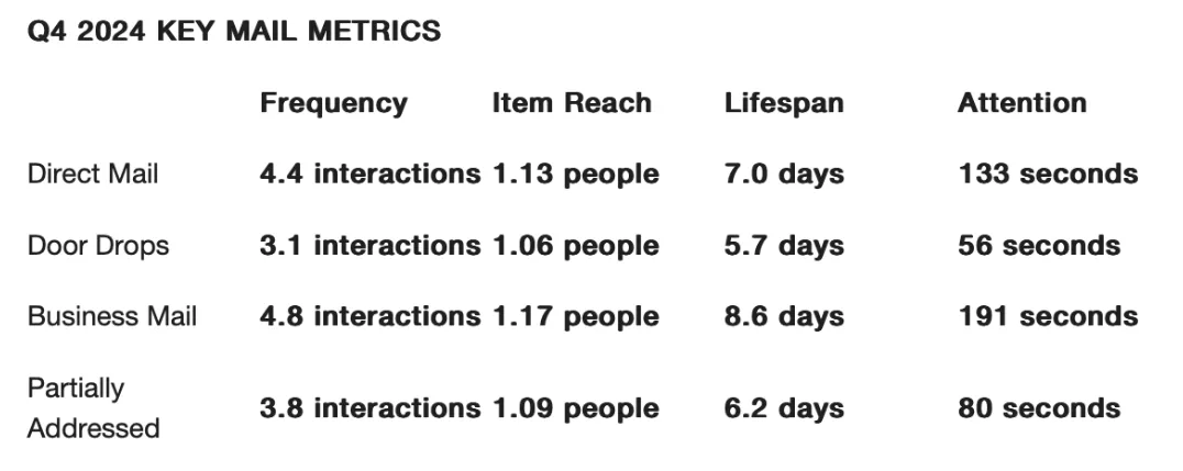Key mail metrics