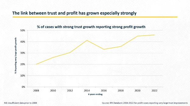 The link between trust and profit