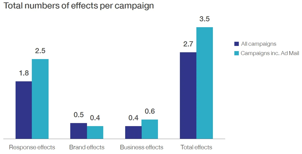 Total number of effects per campaign